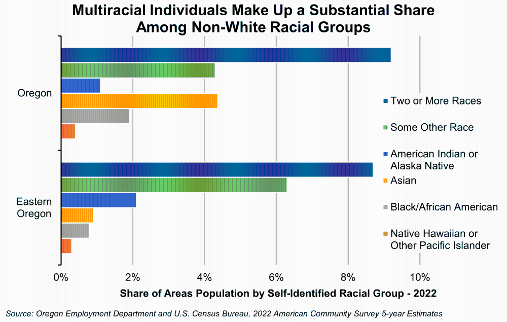 Multiracial Individuals Make Up a Substaintial Share Among Non-White Racial Groups