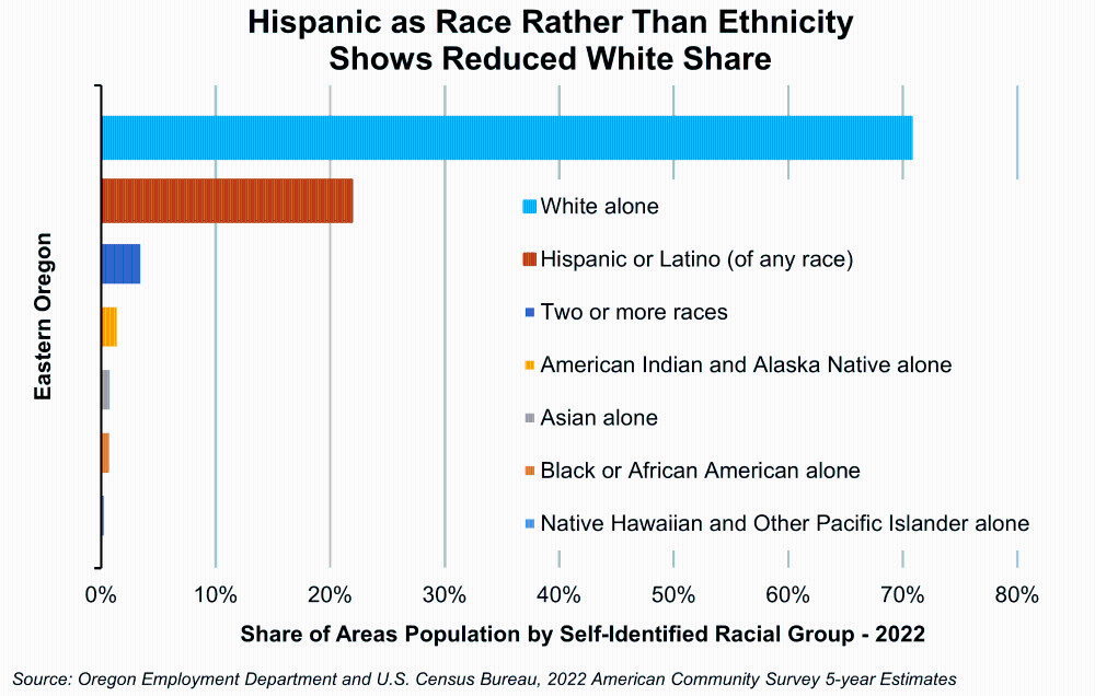 Graph showing Hispanic as Race Rather Than Ethnicity Shows Reduced White Share 