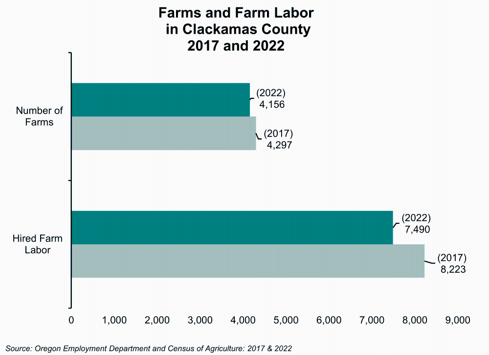 Graph showing Farms and Farm Labor in Clackamas County, 2017 and 2022