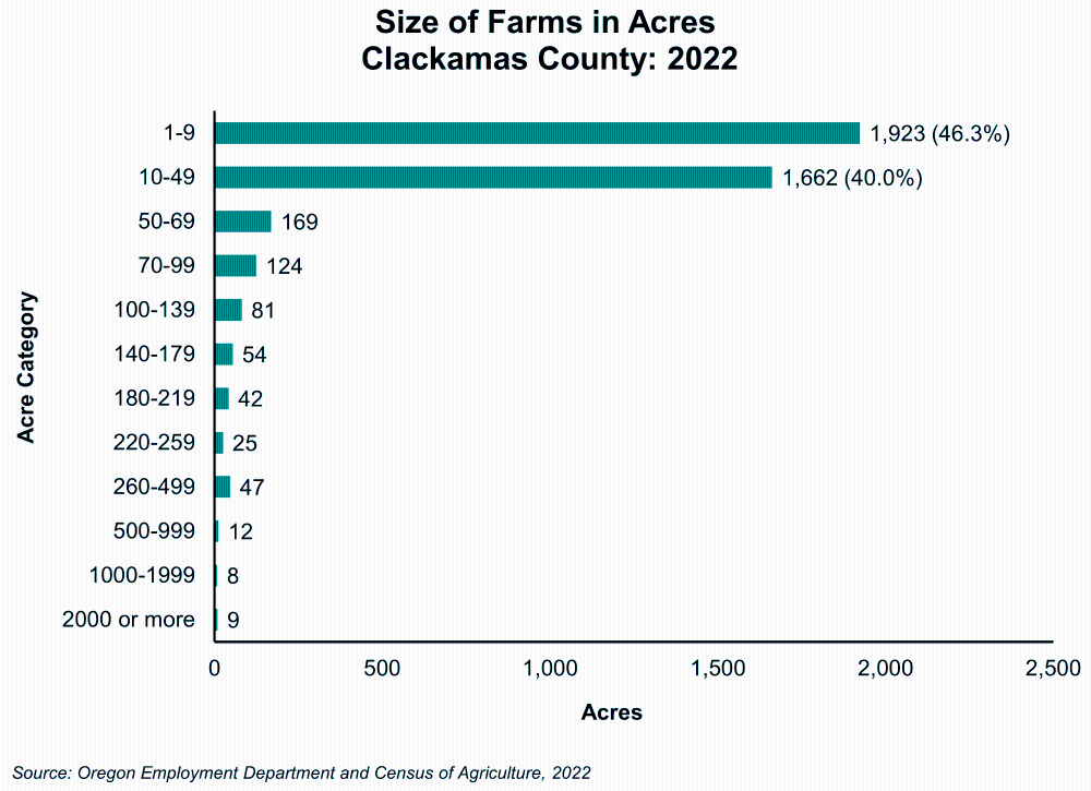 Graph showing Size of Farms in Acres, Clackamas County: 2022