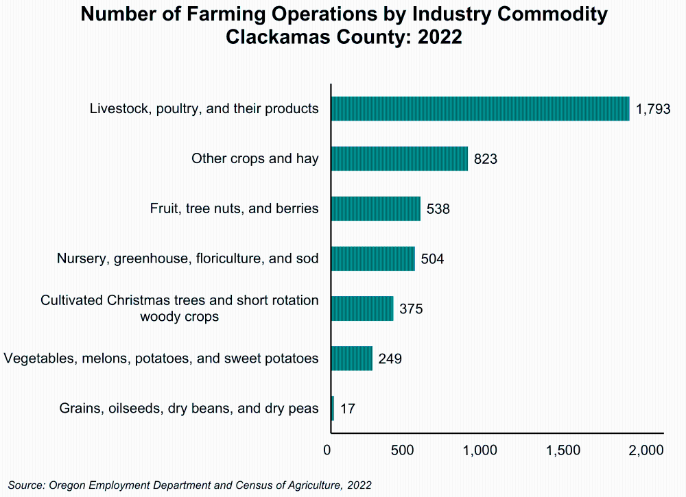 Graph showing Number of Farming Operations by Industry Commodity Clackamas County: 2022