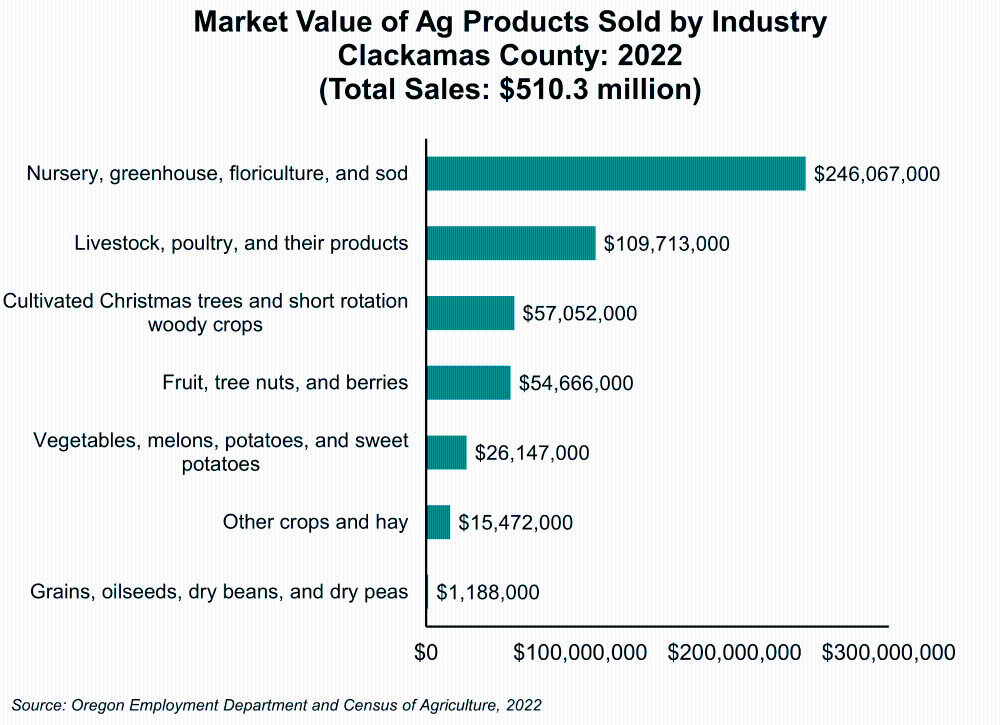 Graph showing Market Value of Ag Products Sold by Industry, Clackamas County: 2022