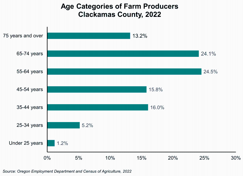 Graph showing Age Categories of Farm Producers, Clackamas County, 2022