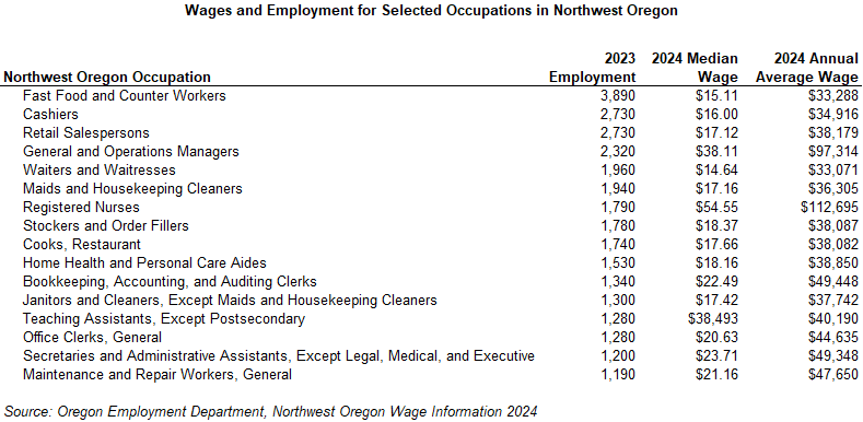 Table showing Wages and Employment for Selected Occupations in Northwest Oregon