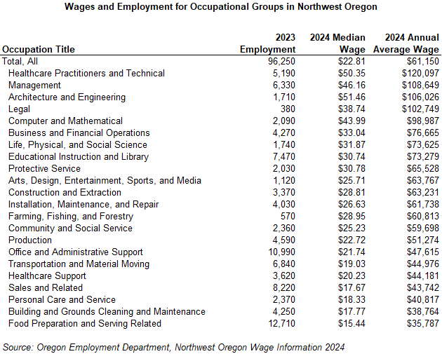 Table showing Wages and Employment for Occupational Groups in Northwest Oregon