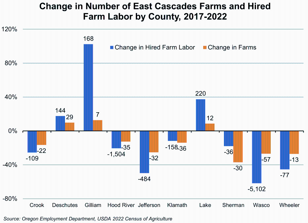 Graph showing Change in Number of East Cascades Farms and Hired Farm Labor by County, 2017-2022