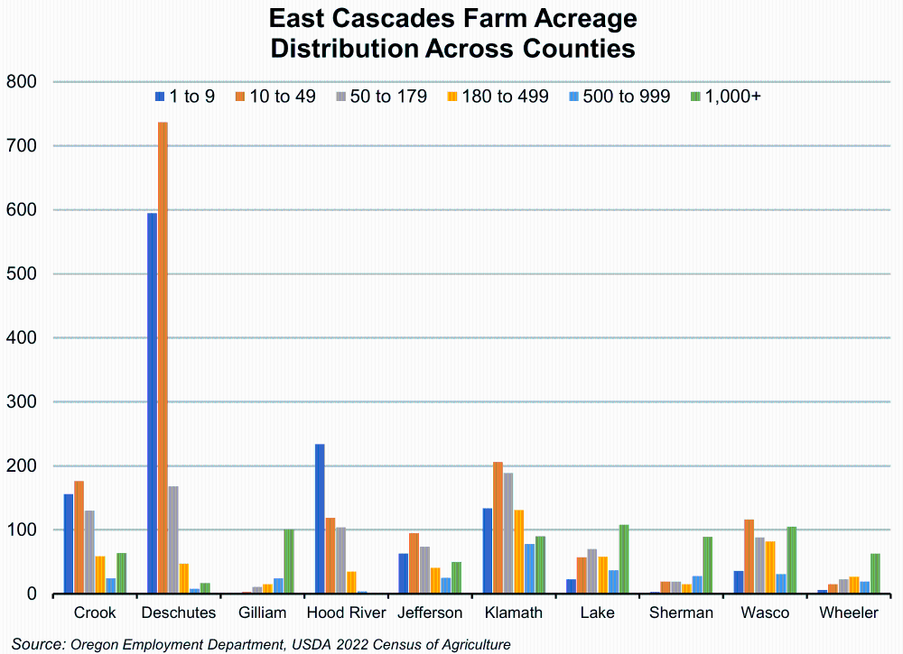 Graph showing East Cascades Farm Acreage Distribution Across Counties