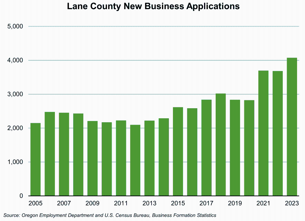 Graph showing Lane County New Business Applications