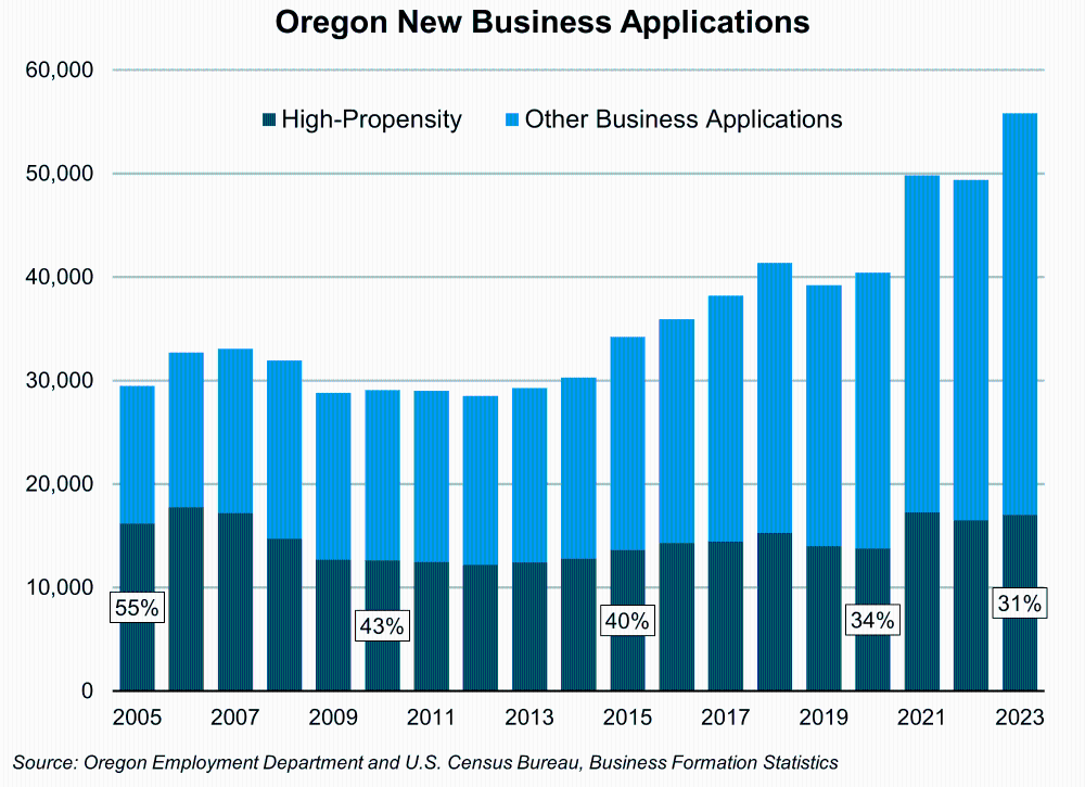 Graph showing Oregon New Business Applications