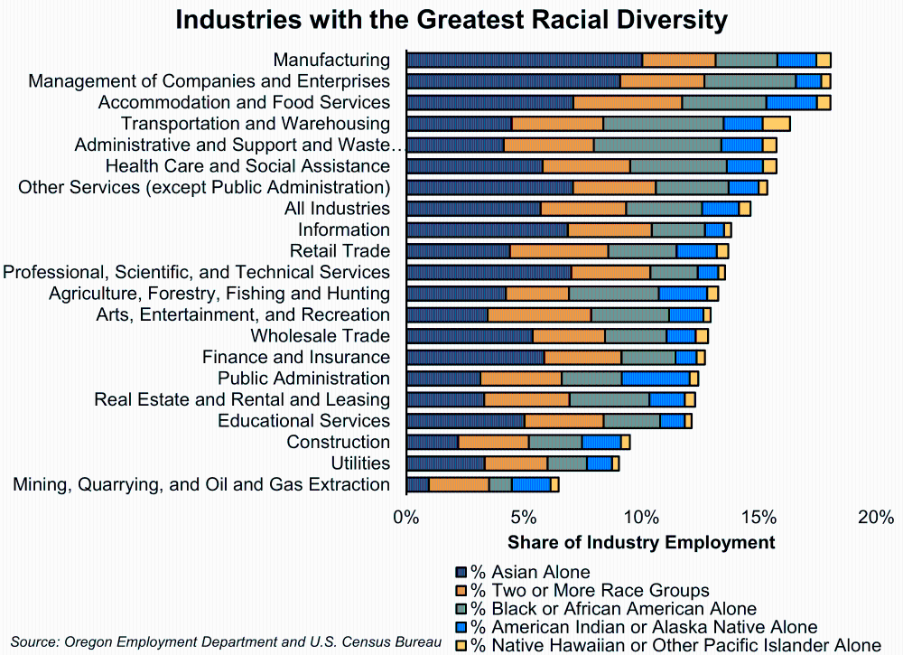 Graph showing Industries with the Greatest Racial Diversity