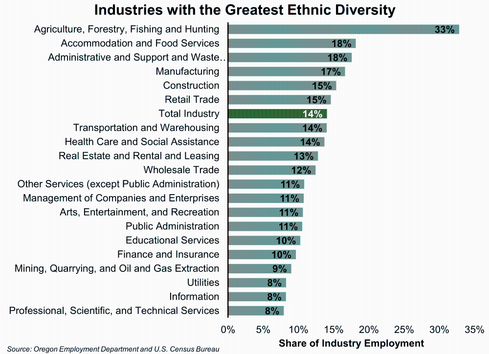 Graph showing Industries with the Greatest Ethnic Diversity