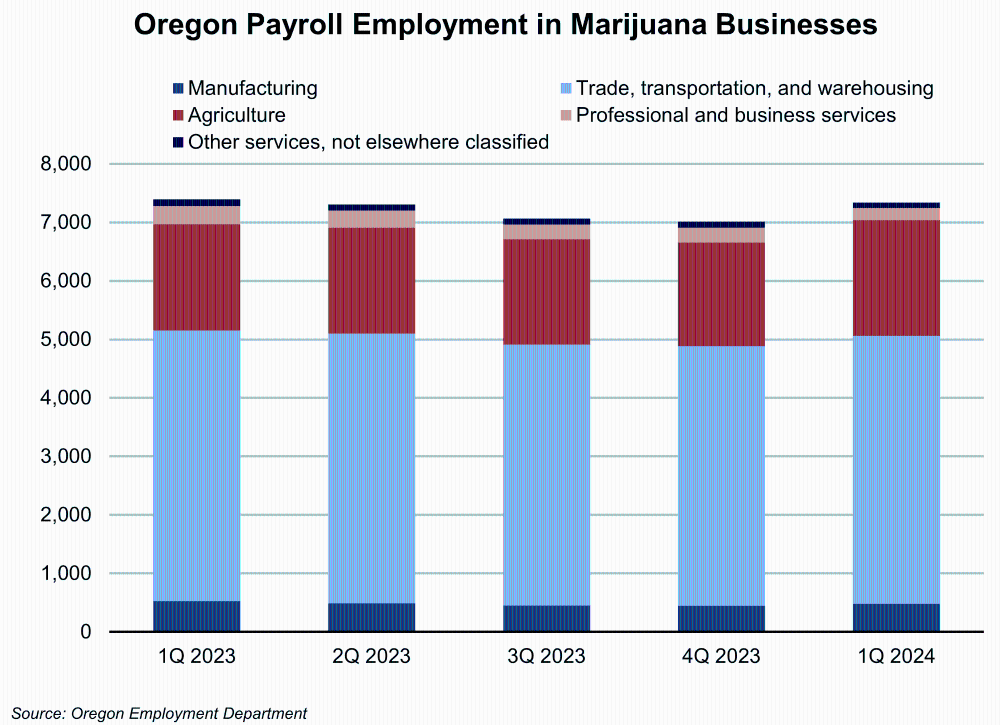 Graph showing Oreogn Payroll Employment in Marijuana Businesses