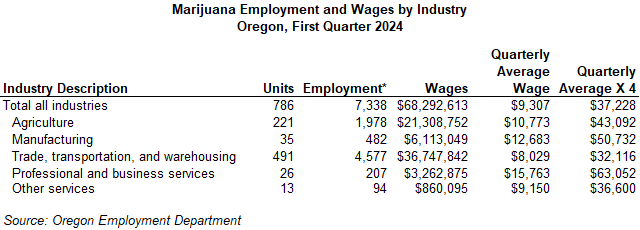 Table showing Marijuana Employment and Wages by Industry