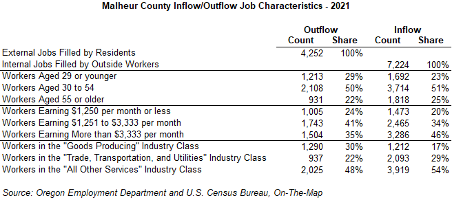 Table showing Malheur County Inflow/Outflow Job Characteristics – 2021