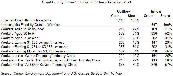 Table showing Grant County Inflow/Outflow Job Characteristics - 2021