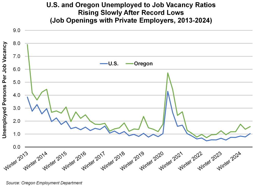 Graph showing U.S. and Oregon Unemployed to Job Vacancy Ratios Rising Slowly After Record Lows