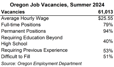 Table showing Oregon job vacancies, summer 2024