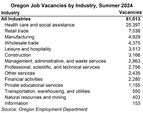 Table showing Oregon job vacancies by industry, summer 2024