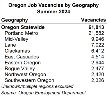 Table showing Oregon job vacancies by geography, summer 2024