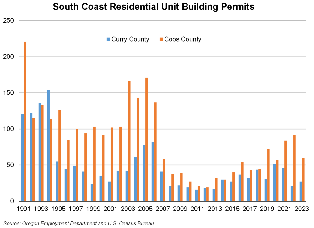 Graph showing South Coast Residential Unit Building Permits