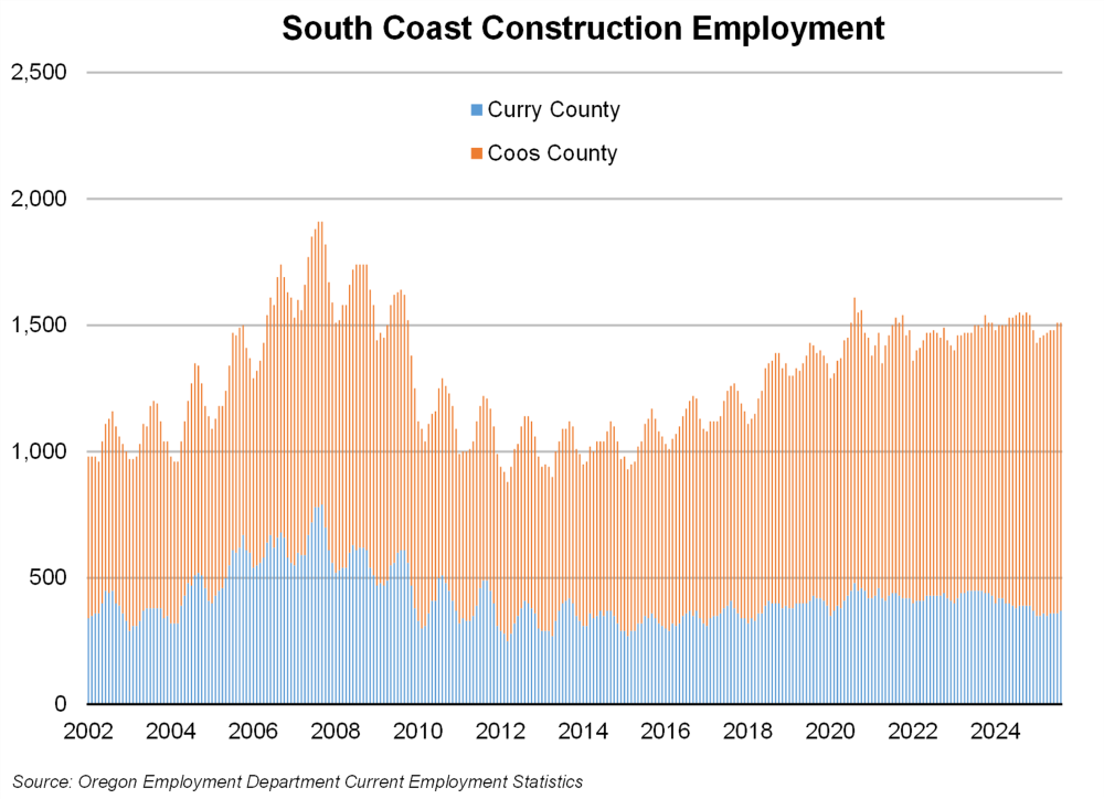 Graph showing South Coast Construction Employment