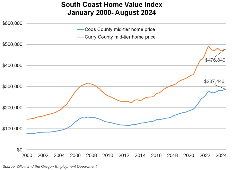 Graph showing South Coast home value index