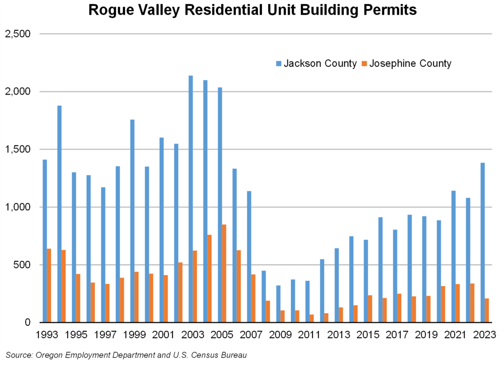 Graph showing Rogue Valley residential unit building permits