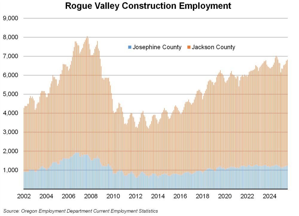 Graph showing Rogue Valley construction employment