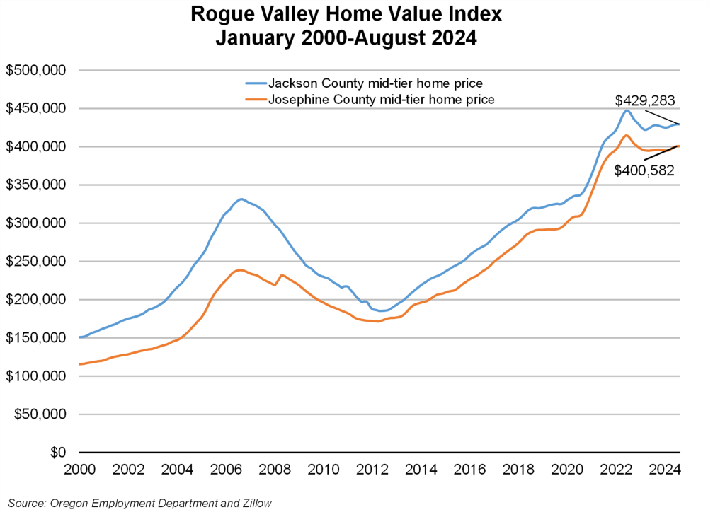 Graph showing Rogue Valley home value index