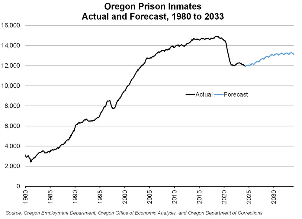 Graph showing Oregon Prison Inmates Actual and Forecast, 1980 to 2033