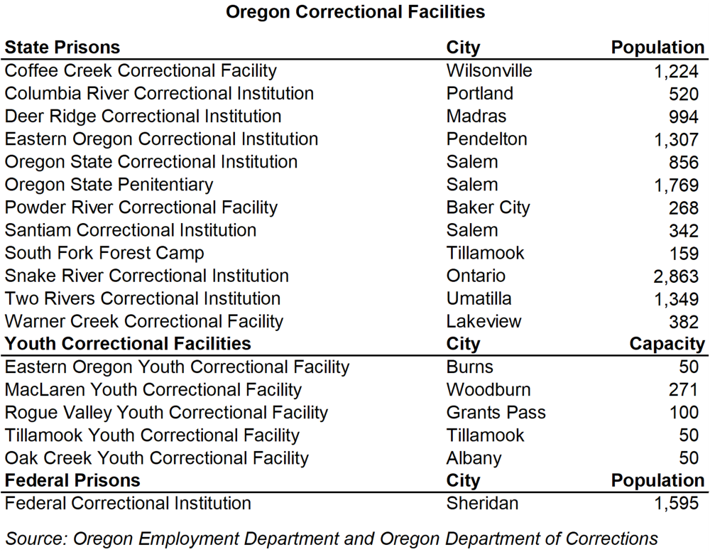 Table showing Oregon Correctional Facilities