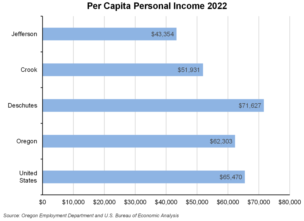 Graph showing Per Capita personal income by area, 2022