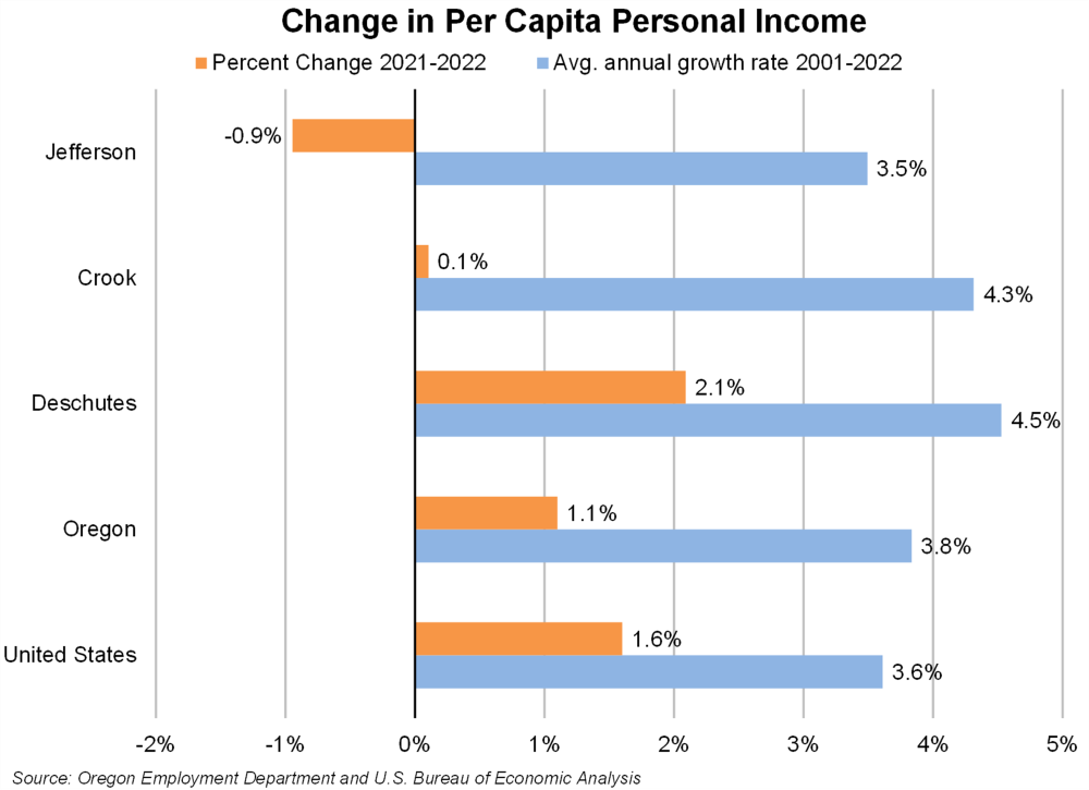 Graph showing change in per capita personal income