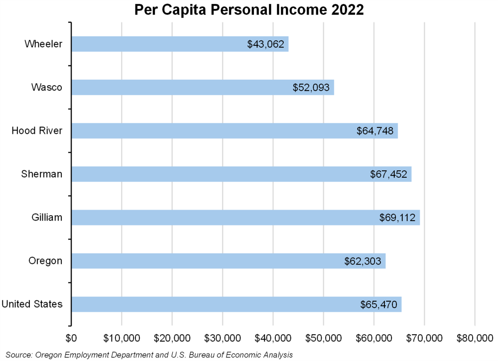 Graph showing per capita personal income by area, 2022