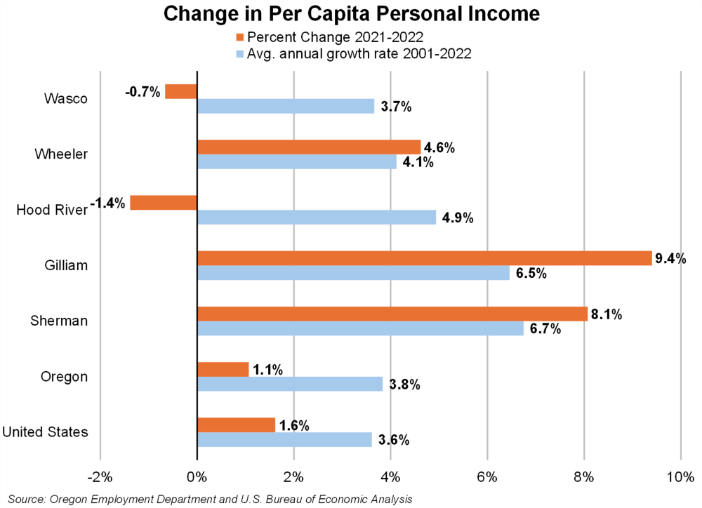 Graph showing change in per capita personal income