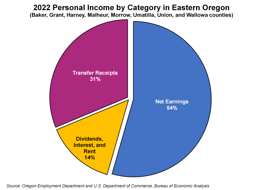 Graph showing 2022 personal income by category in Eastern Oregon