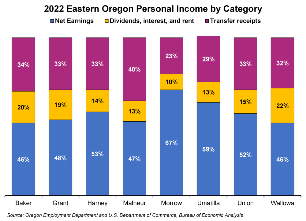 Graph showing 2022 Eastern Oregon personal income by category