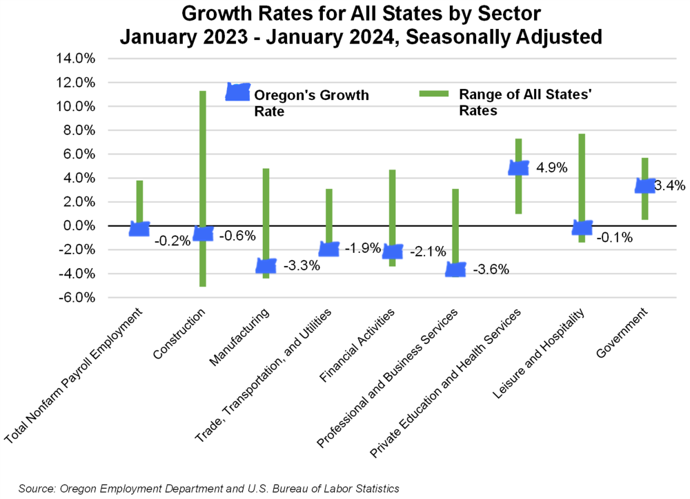 Graph showing growth rates for all states by sector