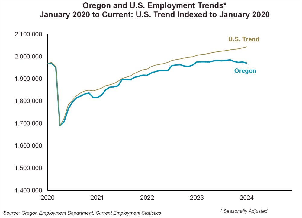 Graph showing Oregon and U.S. employment trends, January 2020 to current