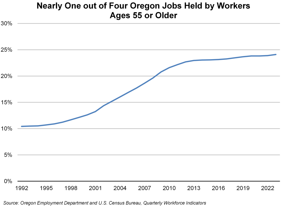 Graph showing Nearly One out of Four Oregon Jobs Held by Workers Ages 55 or Older