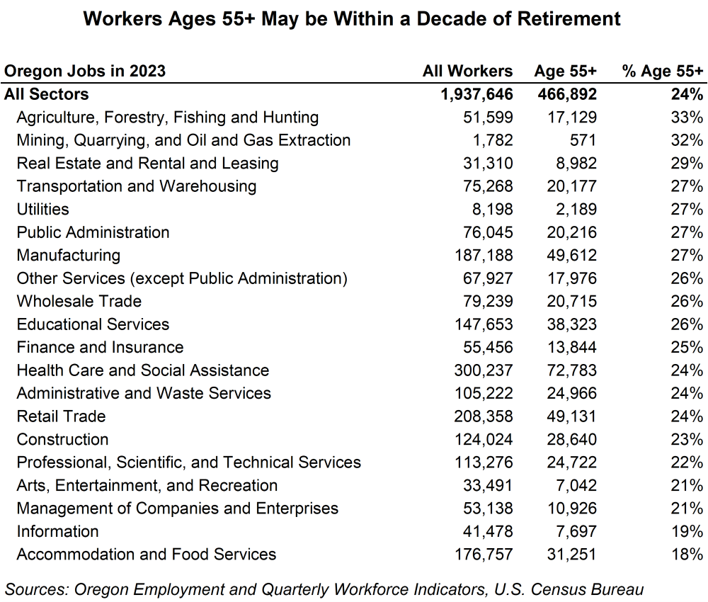 Table showing Workers Ages 55+ May be Within a Decade of Retirement 