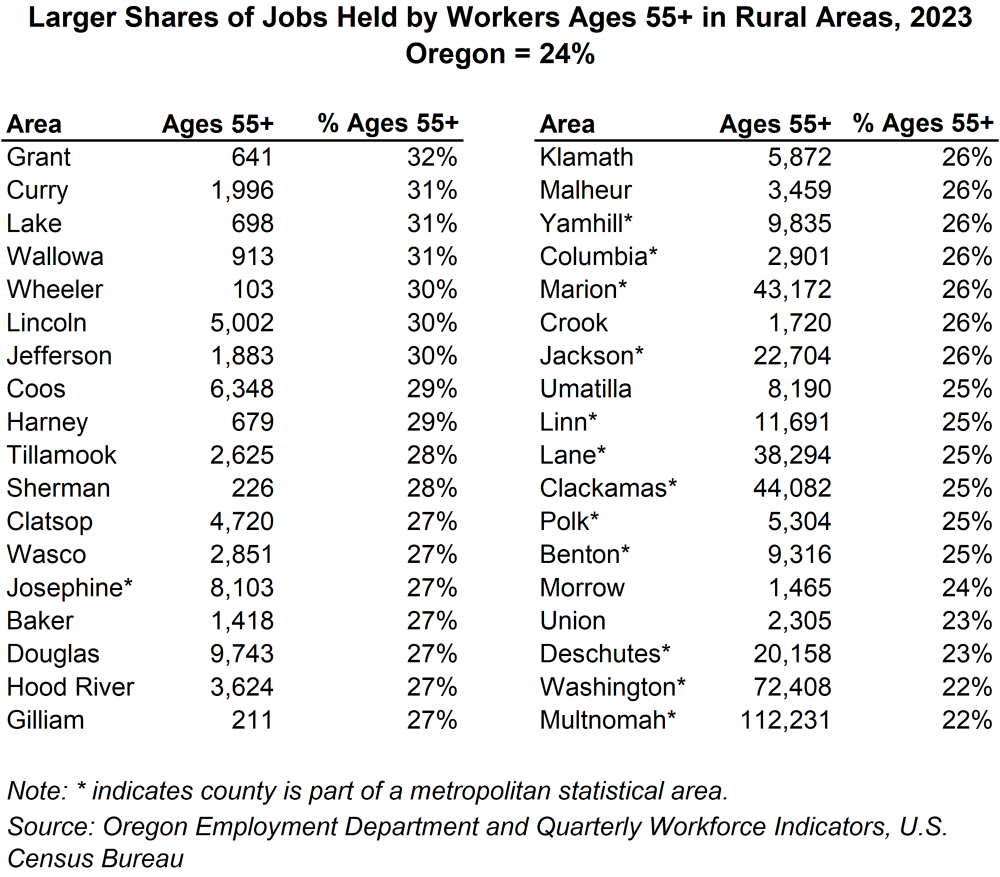 Table showing Larger Shares of Jobs Held by Workers Ages 55+ in Rural Areas, 2023 