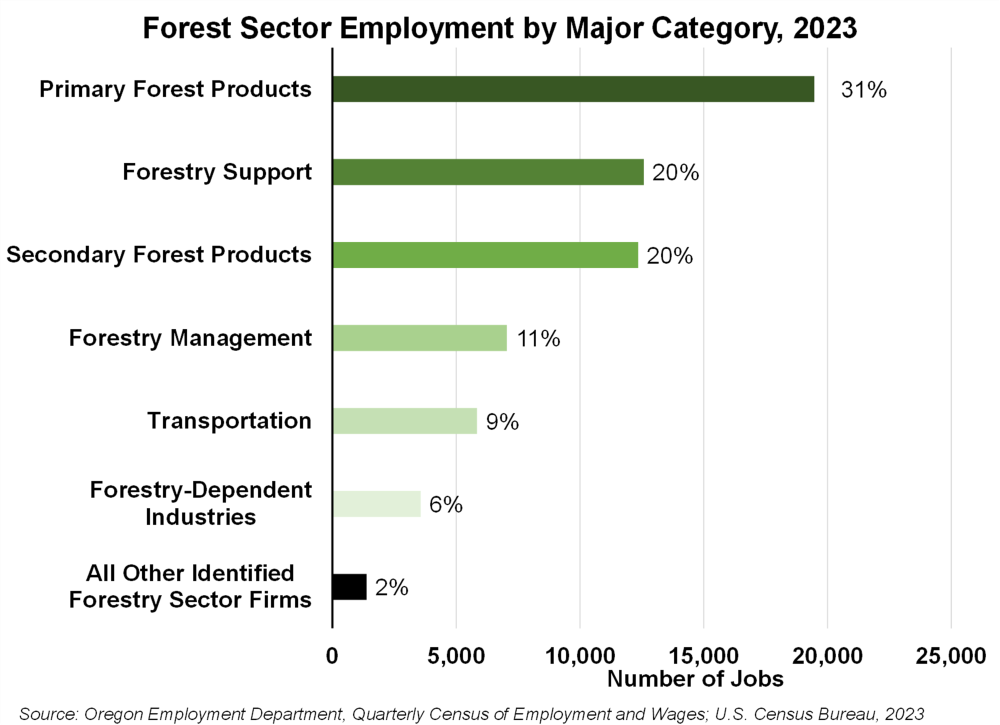 Graph showing forest sector employment by major category, 2023