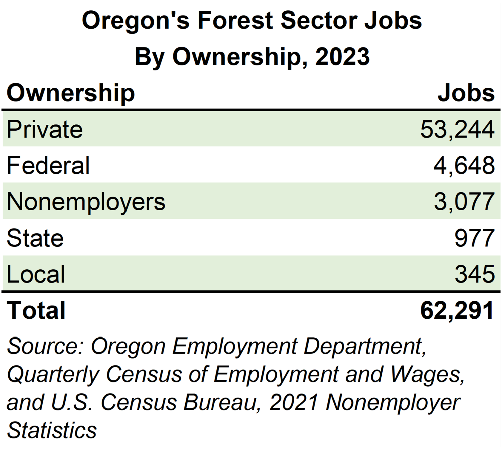 Table showing Oregon's forest sector jobs by ownership, 2023