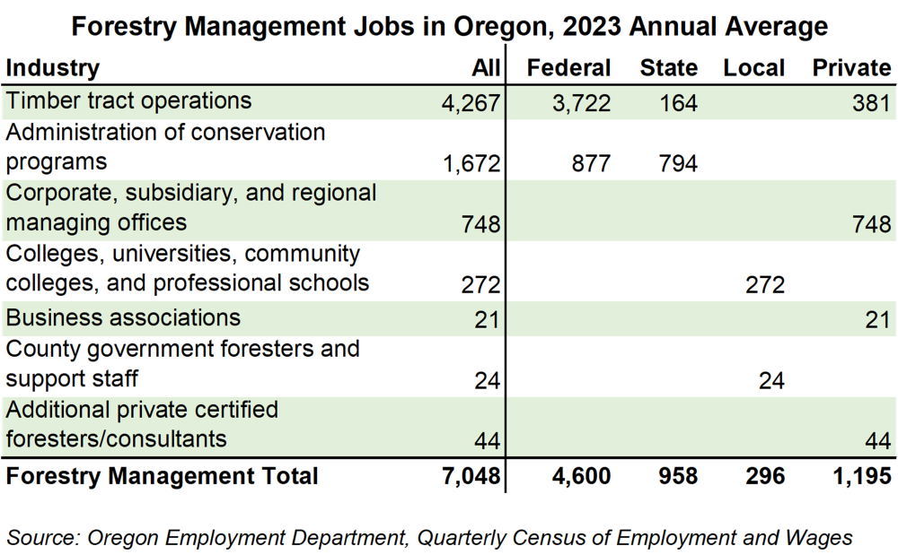 Table showing forestry management jobs in Oregon, 2023 annual average