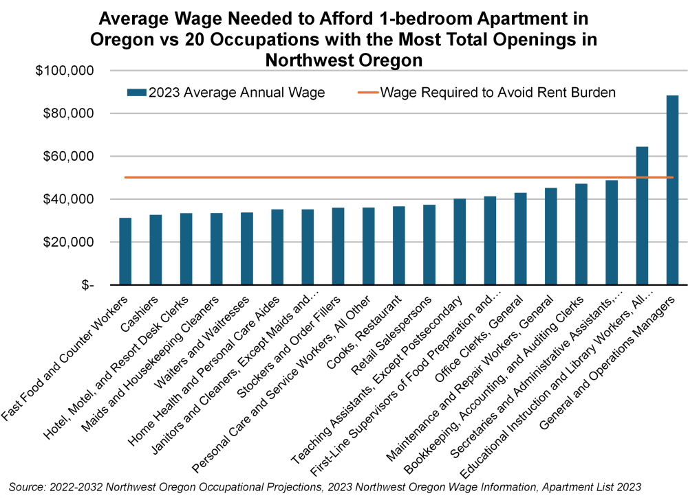 Graph showing average wage needed to afford 1-bedroom apartment in Oregon vs 20 occupations with the most total openings in northwest Oregon