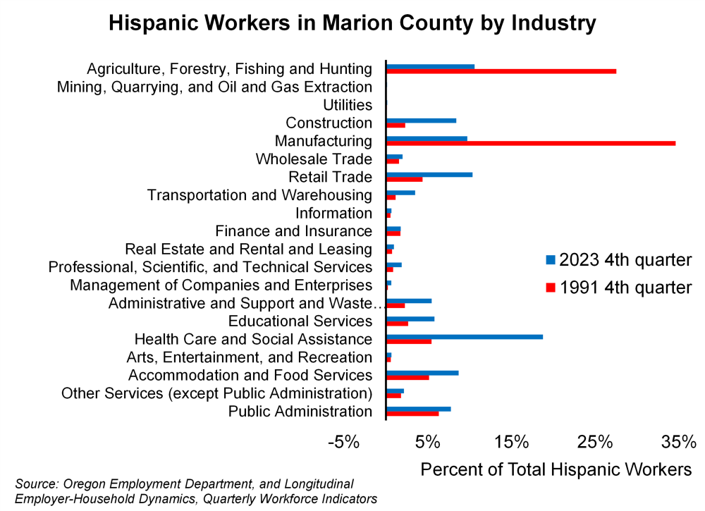 Graph showing Hispanic workers in Marion County by industry