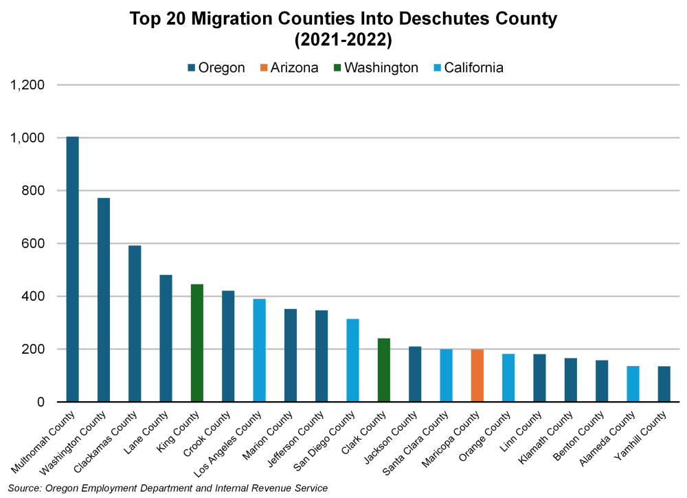 Graph showing top 20 migration counties into Deschutes County (2021-2022)