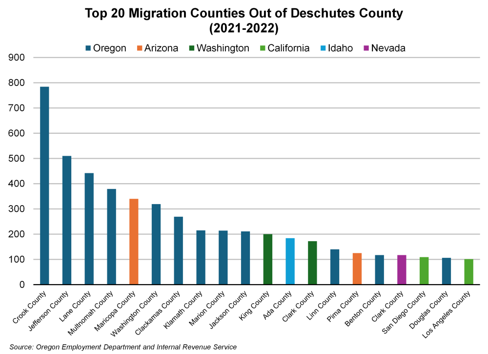 Graph showing top 20 migration counties out of Deschutes County (2021-2022)