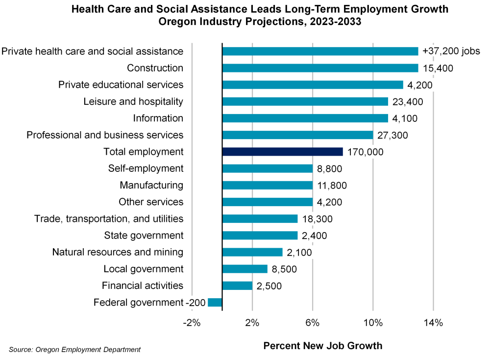 Graph showing health care and social assistance leads long-term employment growth